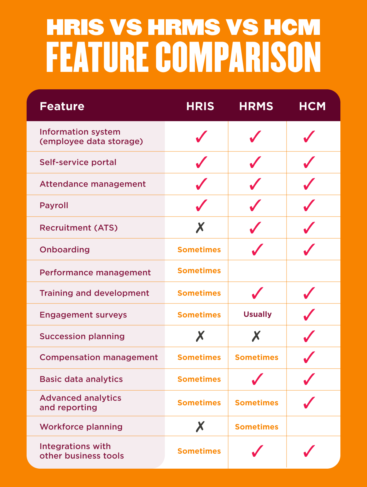 HRIS HRMS HCM feature comparison chart highlighting employee management system capabilities., Comparison of HR features: HRIS, HRMS, HCM.